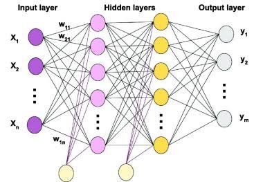 Multilayer perceptron