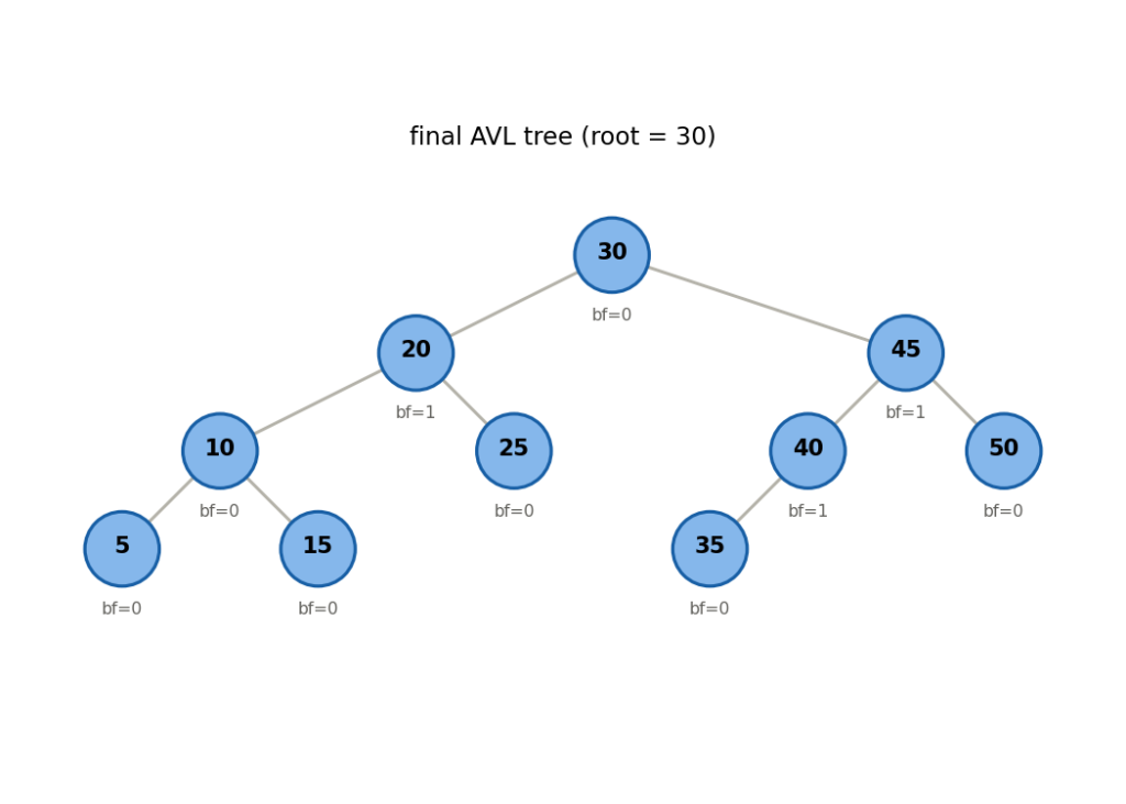 avl tree visualization