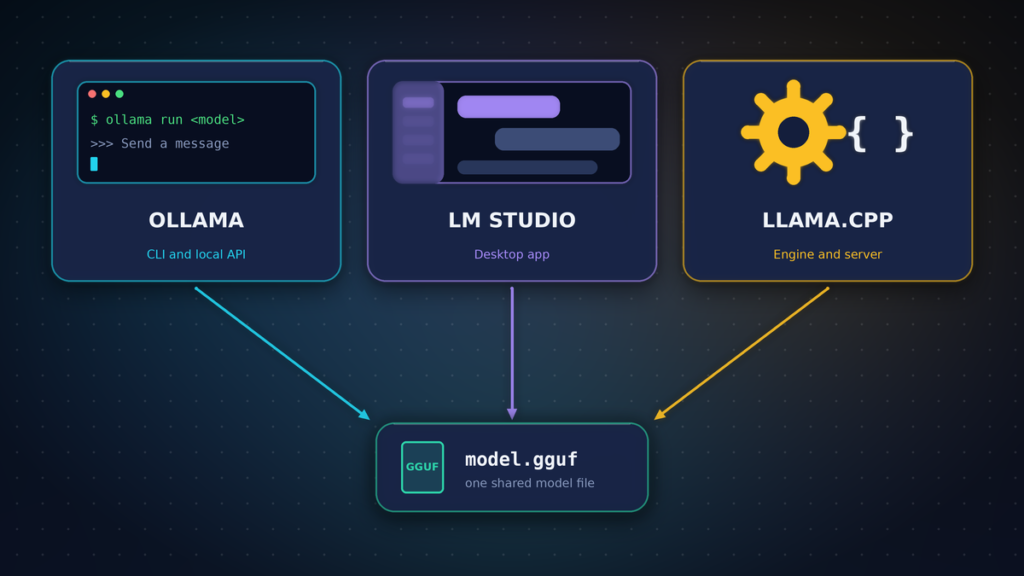 Ollama vs LM Studio vs llama.cpp