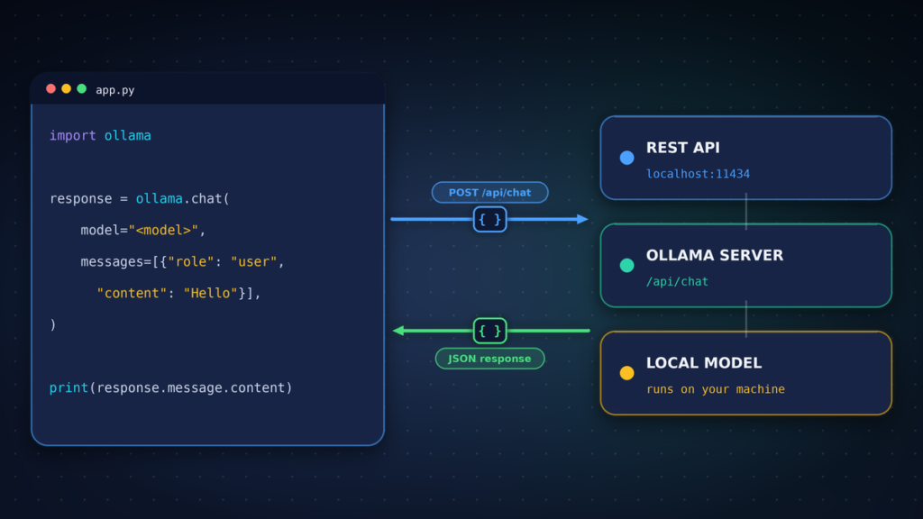 ollama python api tutorial